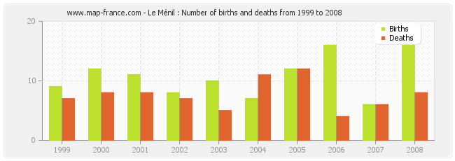 Le Ménil : Number of births and deaths from 1999 to 2008